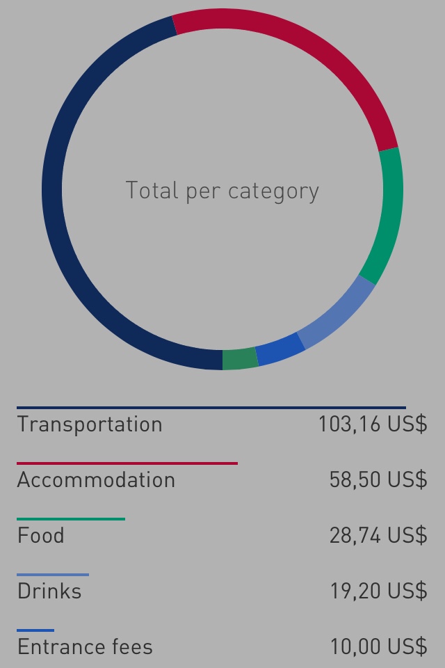 Transportation costs in Cuba were highest due to the relatively long distances. Other than that: Nothing to worry about accommodation and food costs (as long as you don‘t crave government-run restaurant food!).